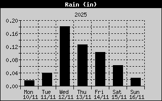 Yearly Total Rain